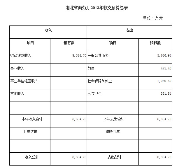 湖北省商务厅晒账单+2013年收支8384.70万