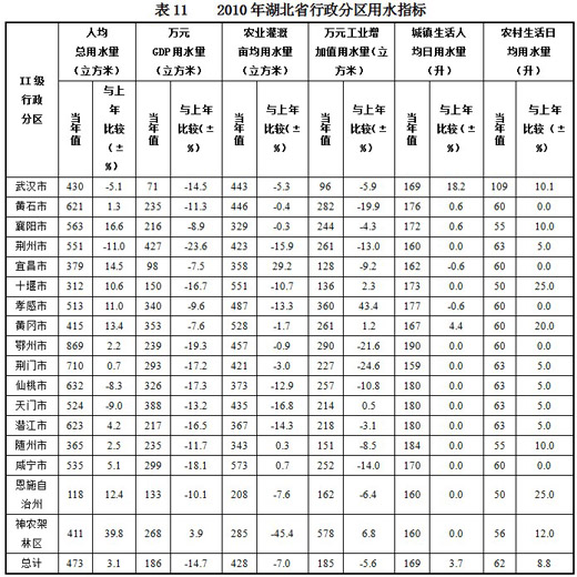 湖北省2010年度水资源公报