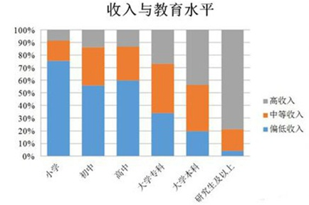 学历越高获得高收入的可能性越大