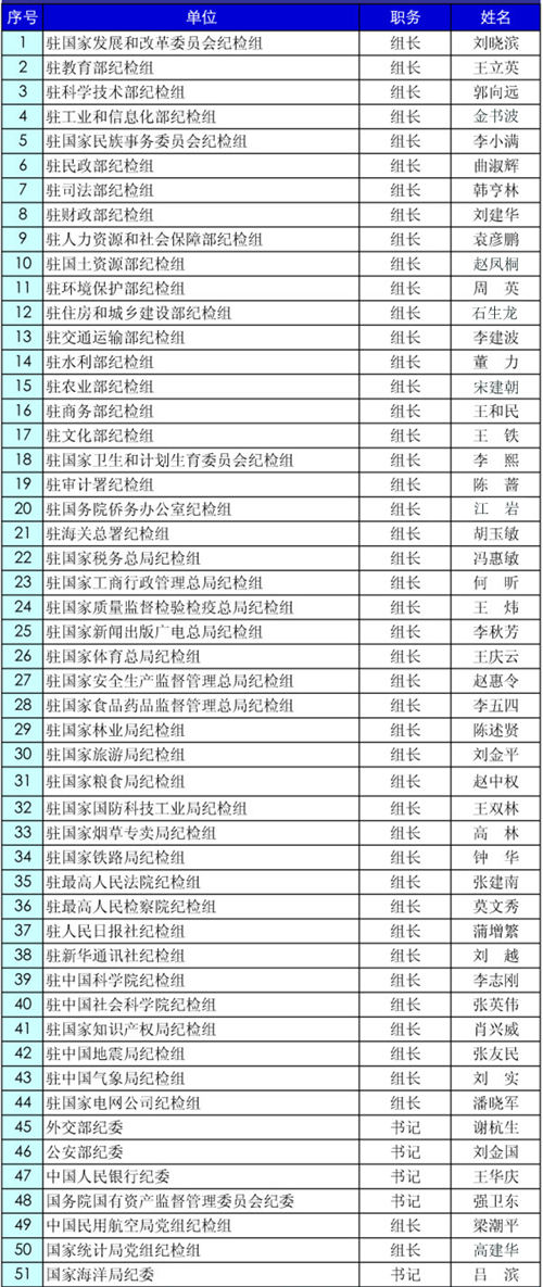 最新中央纪委派驻机构纪检组长名单一览 6单位