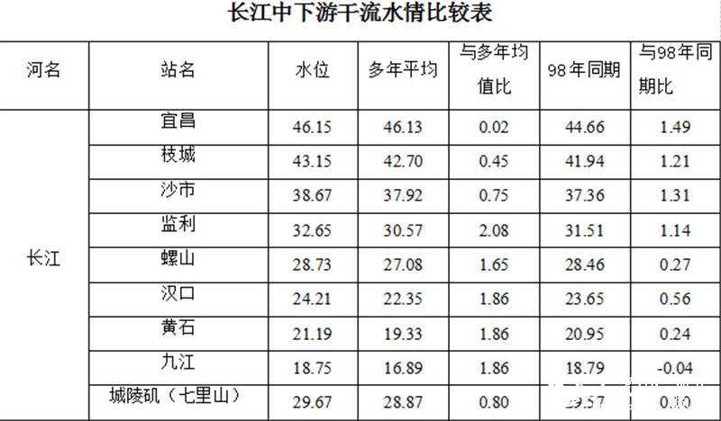 6月22日长江中下游干流水情比较表