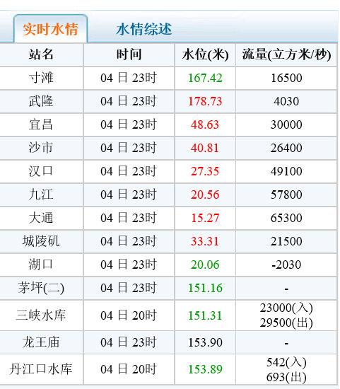 长江汉口站水位首超警戒线 防汛形势严峻