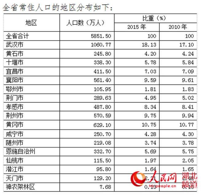 湖北省常住人口五年增加127.73万 人口