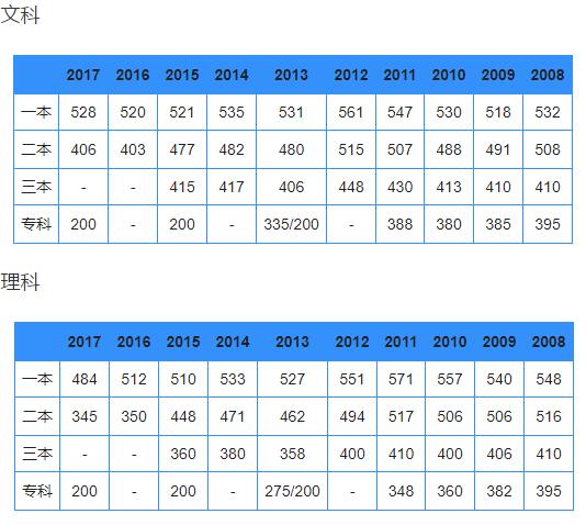 湖北省2018高考分数线出炉:一本线理科512 文