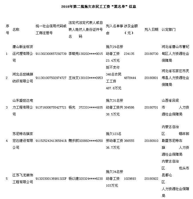 人社部曝光今年第二批拖欠农民工工资 黑名单