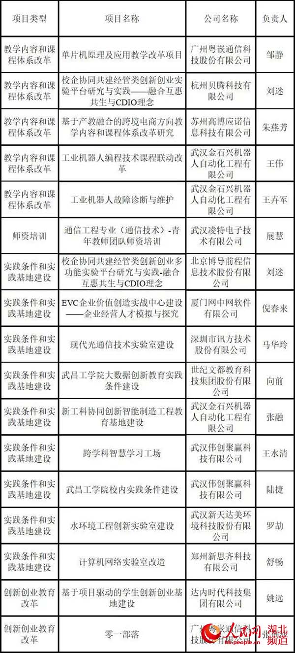 武昌工学院17个项目获批教育部2018年产学合