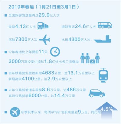 春運來了—— “到得了”更要“走得好”　　初步預測，2019年春運全國旅客發送量將達29.9億人次，其中鐵路旅客發送量將首次突破4億人次。　　客運量再創新高，運力怎麼保障？回家路上，如何換乘更方便，坐車更安全？回家路上遭遇“機鬧”，被“高鐵霸座”怎麼辦？今年春運有新招！<a 