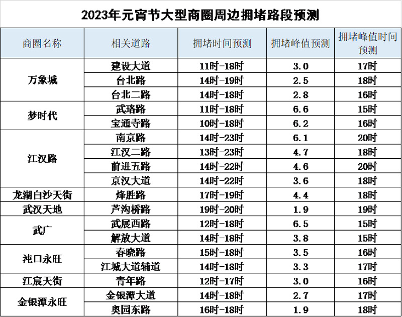 商圈周边拥堵路段预测