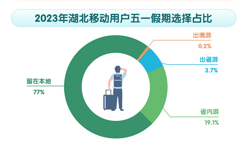 2023年湖北移动用户五一假期选择占比。