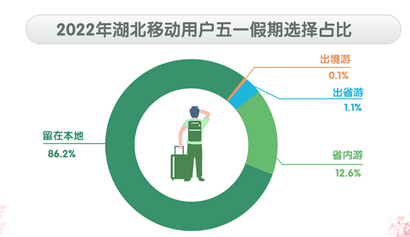2022年湖北移动用户五一假期选择占比。