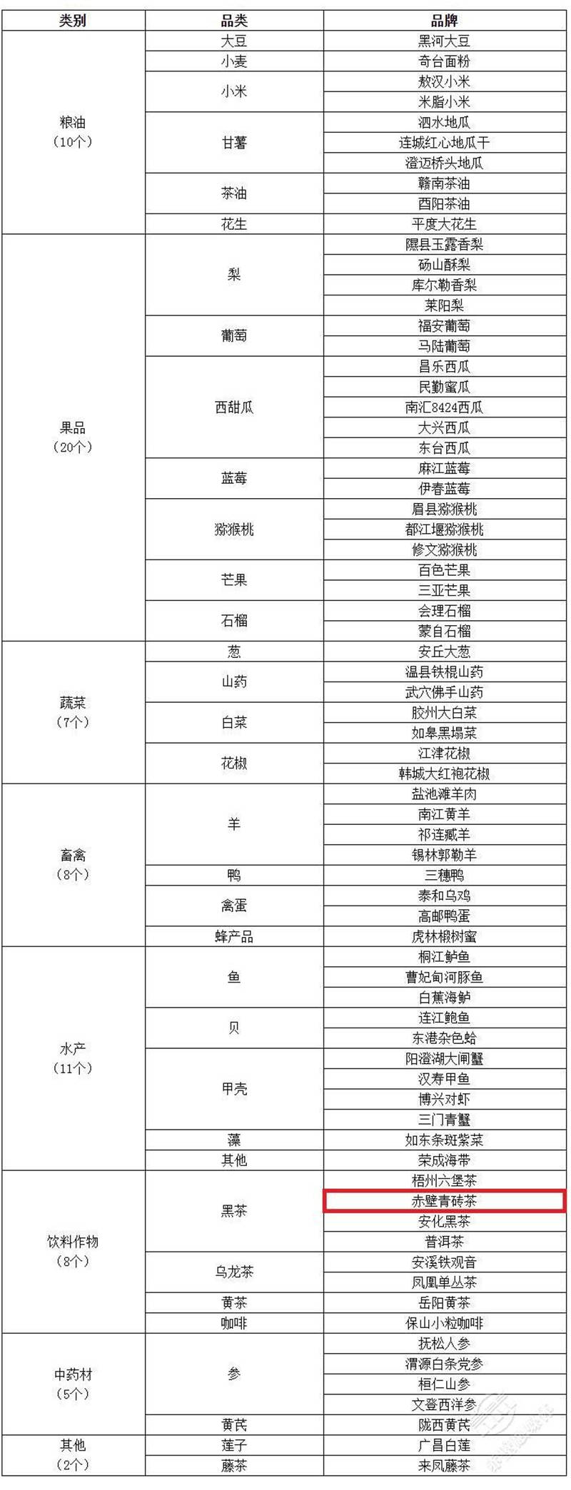 2023年农业品牌精品培育计划名单