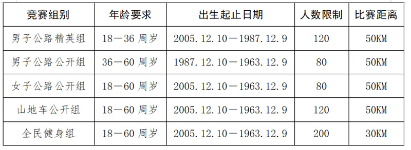 赛事共分为五个组别