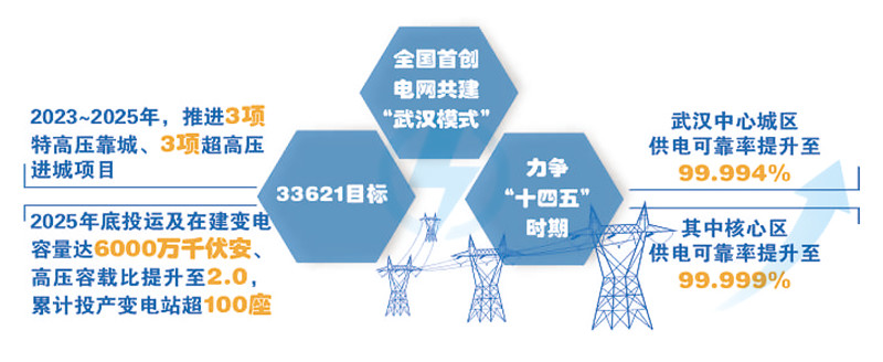 米乐M6官方网站寰宇一流都会电网提速作战