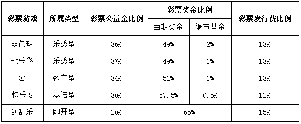 中国福利彩票的彩票资金比例