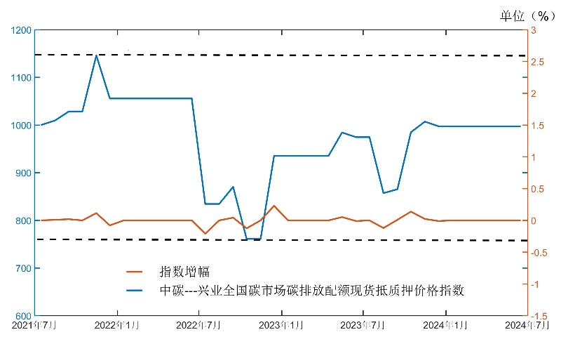 中碳－兴业全国碳市场碳排放配额现货抵质押价格指数。