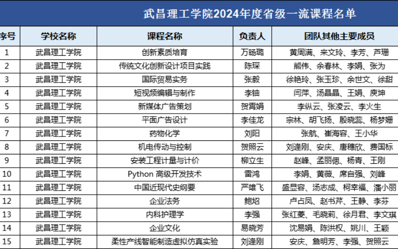 武昌理工學院一流課程清單。