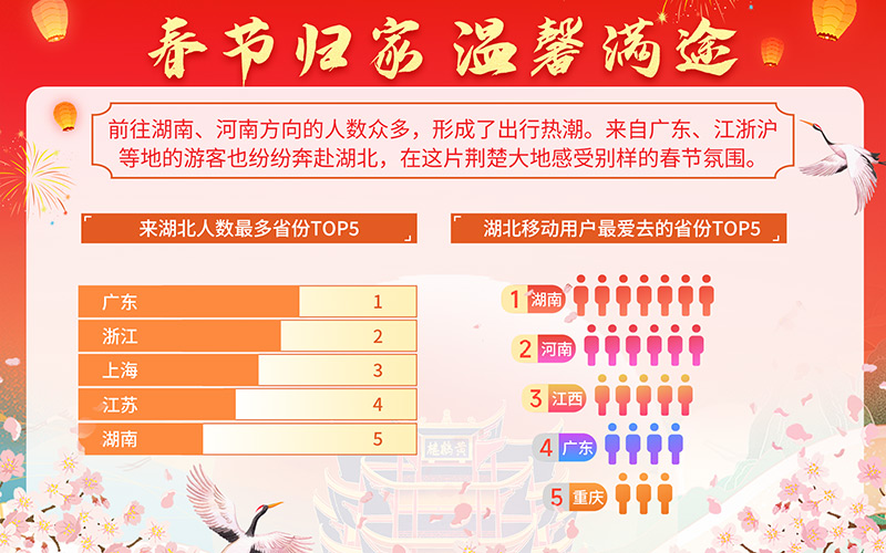 大數據報告顯示廣東、江浙滬等地的游客奔赴湖北感受春節氛圍