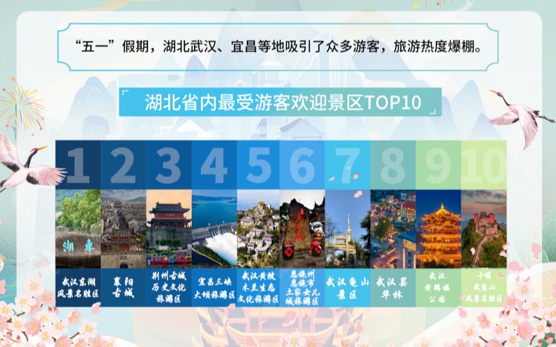 湖北移动大数据统计“五一”假期湖北热门景区排名。