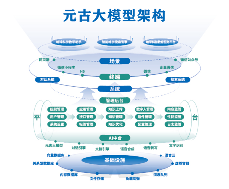 元古大模型系统架构。