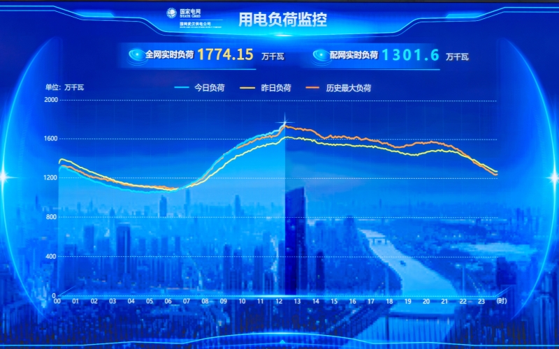 7月7日12点23分，武汉电网负荷创下历史新高达到1774.15万千瓦。