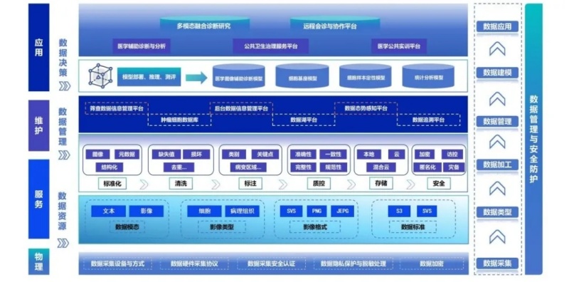 宫颈细胞AI辅助诊断高质量数据集技术架构图