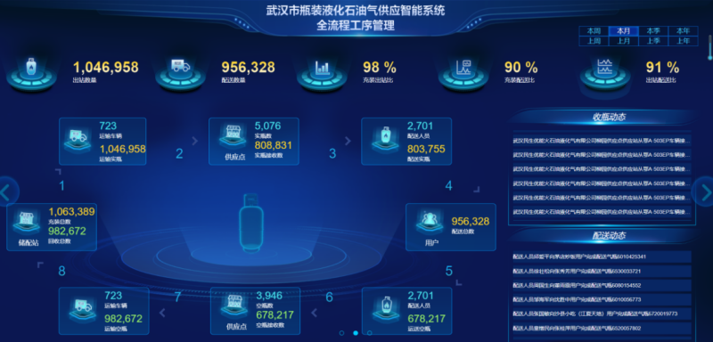 瓶装气全流程闭环监管。
