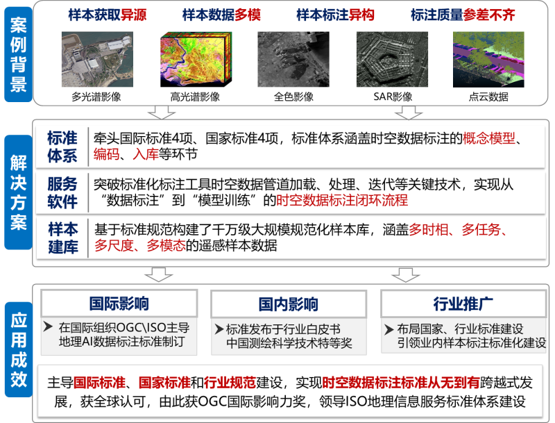 地理人工智能数据标注标准化实践系统图。