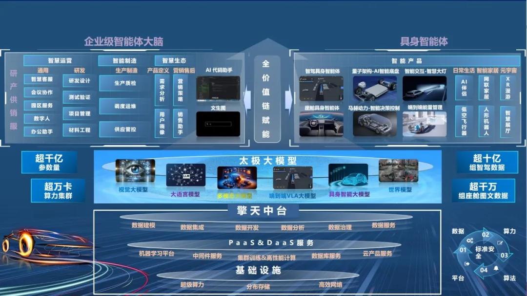东风太极大模型多维应用场景