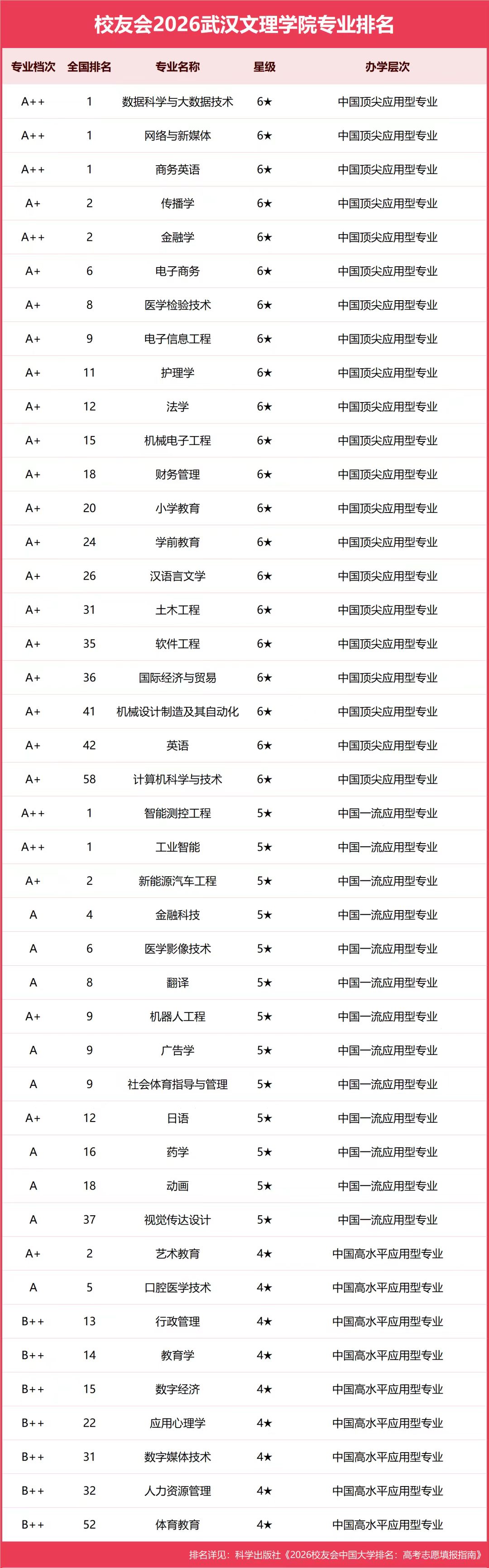 校友会2026武汉文理学院专业排名