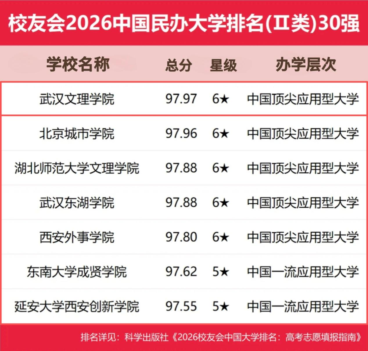 校友会2026中国民办大学排名（Ⅱ类）30强