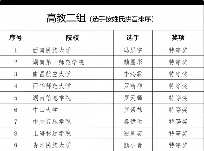 獲獎名單。