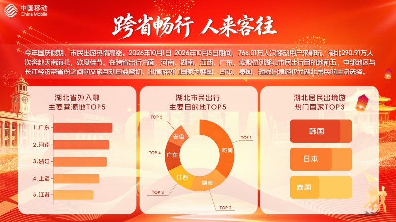 跨省暢行、人來客往，湖北假期人員流動活躍。