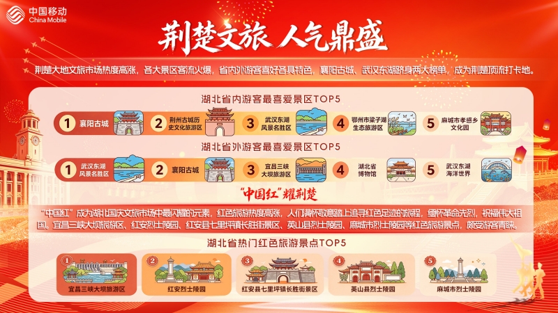 荊楚文旅人氣鼎盛，各大核心景區持續火爆。