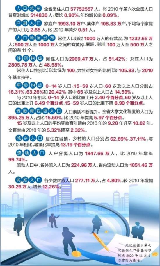 湖北常住人口_中国十大省份出炉:浙江第八,江苏反超四川,安徽湖北入围